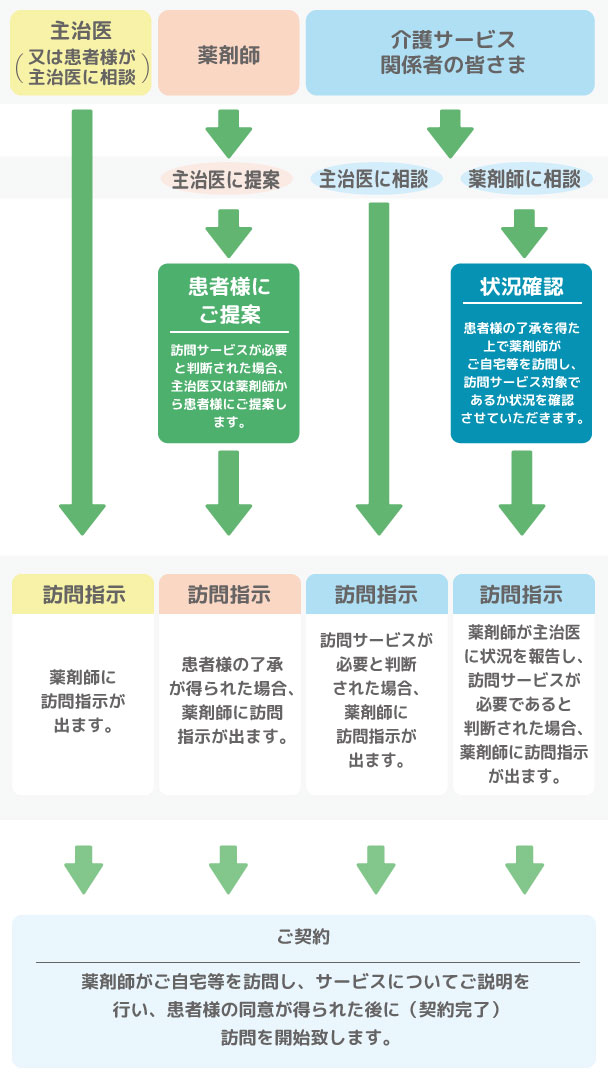 スカイ薬局サービス開始ご利用までの流れ